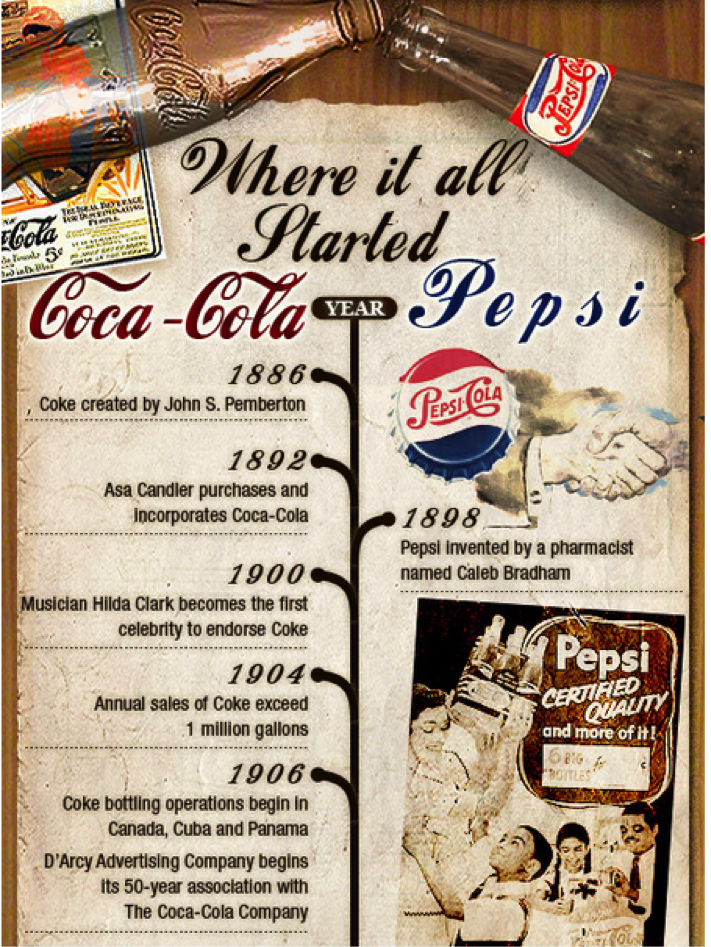 Cola wars coke and pepsi