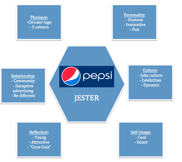 Brand Identity Prism - Definition, Importance and Example of Coca Cola
