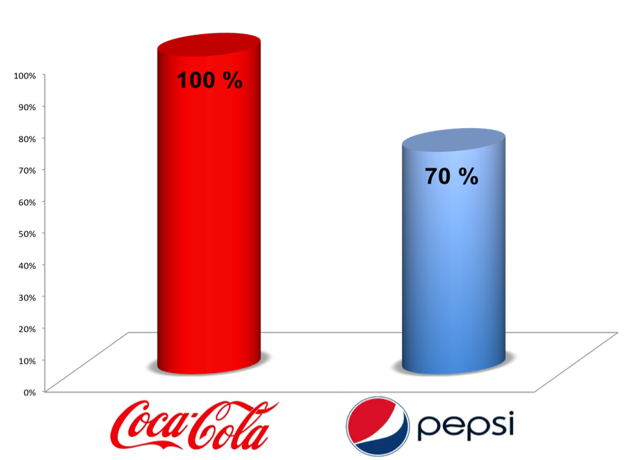 coke and pepsi comparison